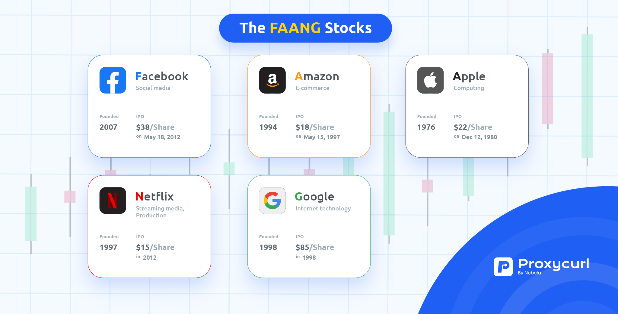 The FAANG Companies