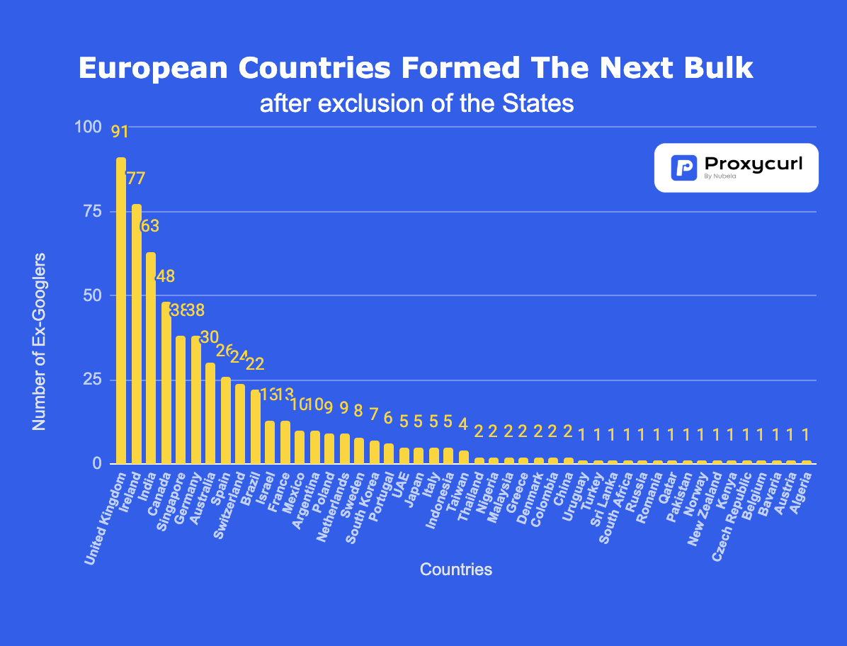 Countries where ex-Google employees were based at excluding US